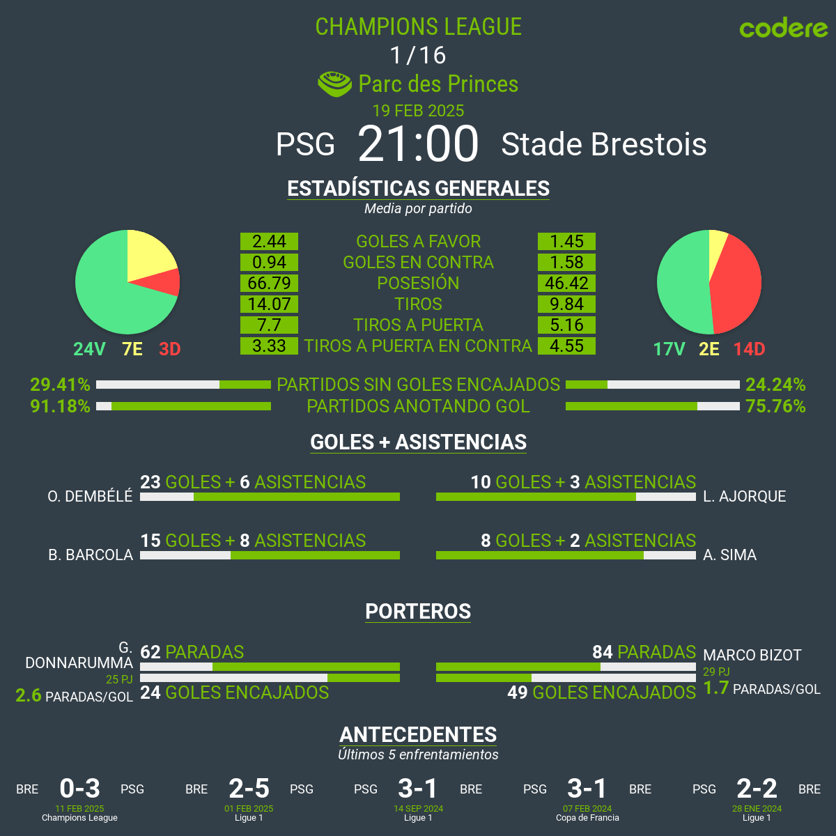 PSG vs Brest