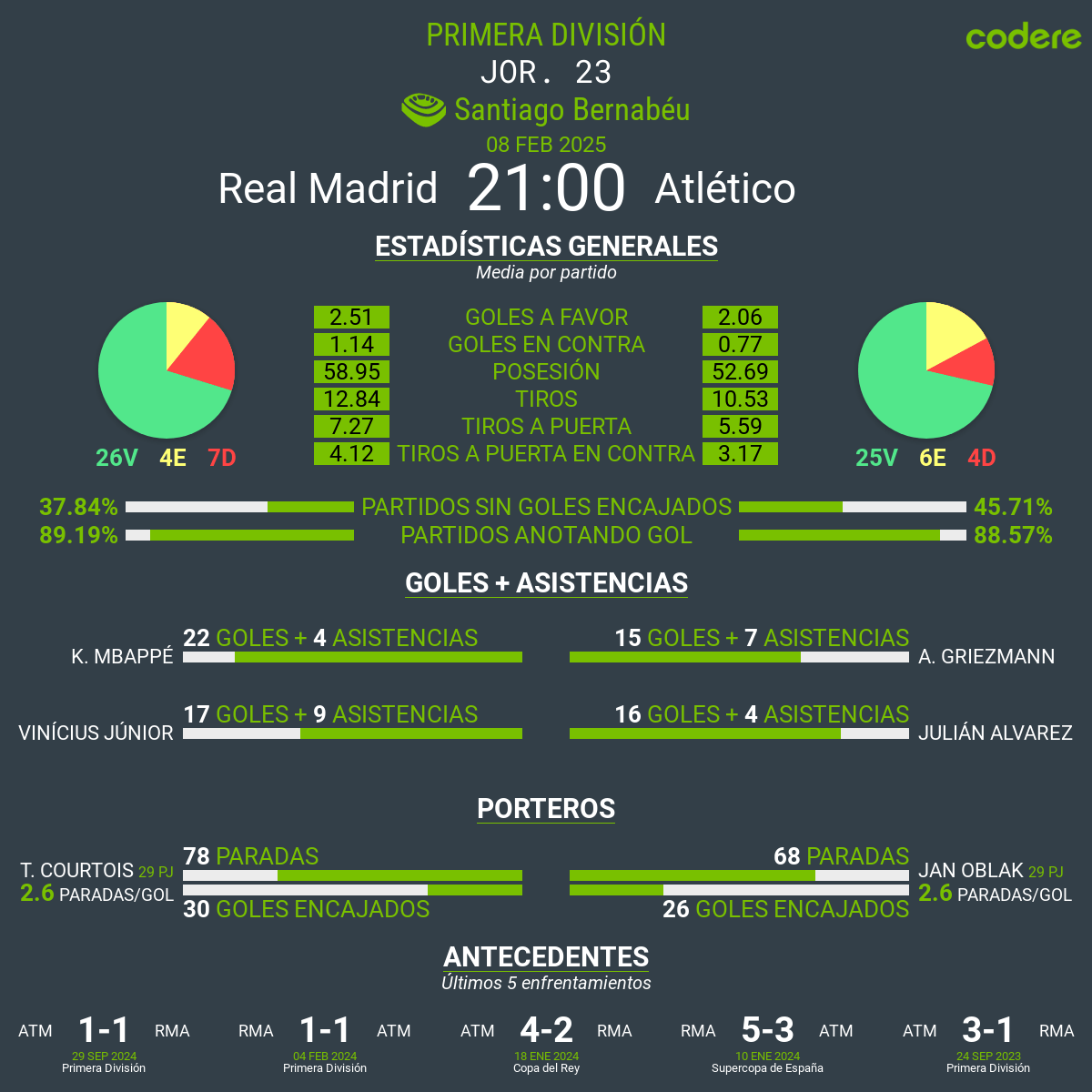 Real Madrid vs Atlético estadisticas