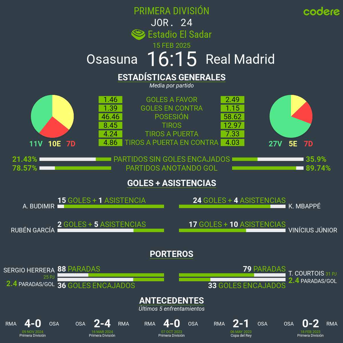 Osasuna vs. Real Madrid estadisticas