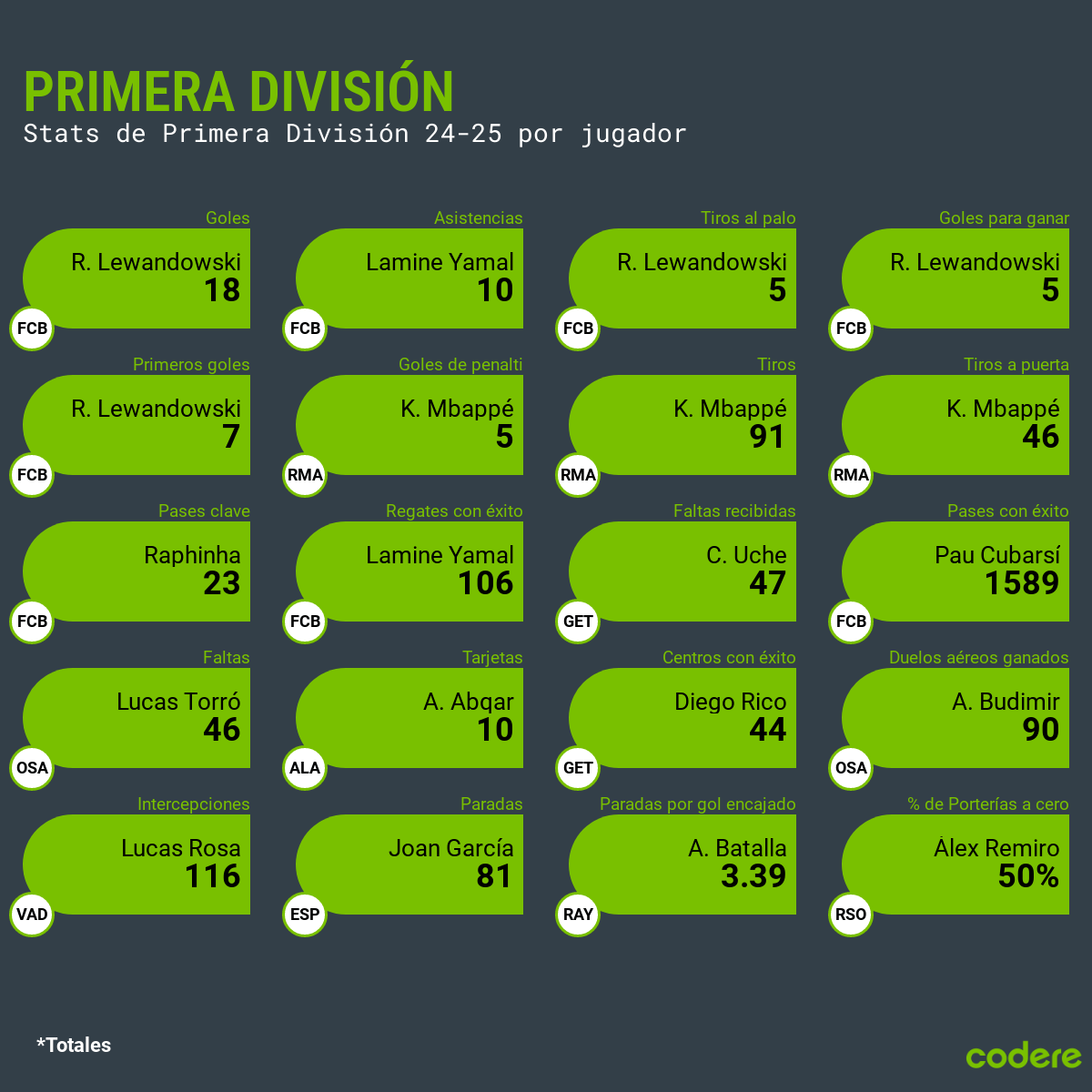 Los mejores 11 de LaLiga española