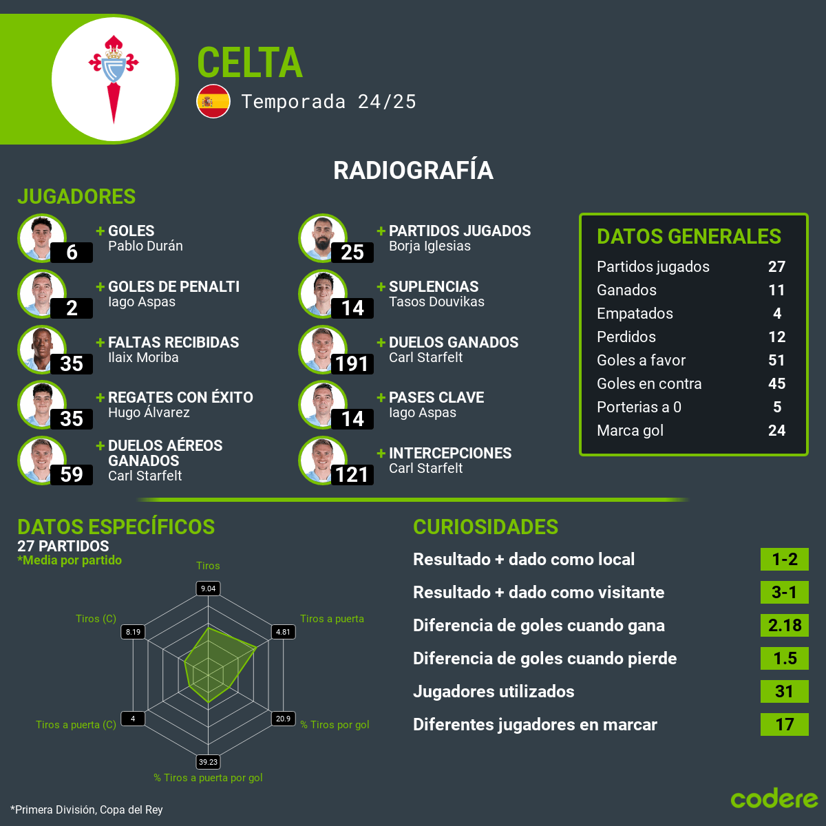 Estadisticas Atlético de Madrid vs Celta