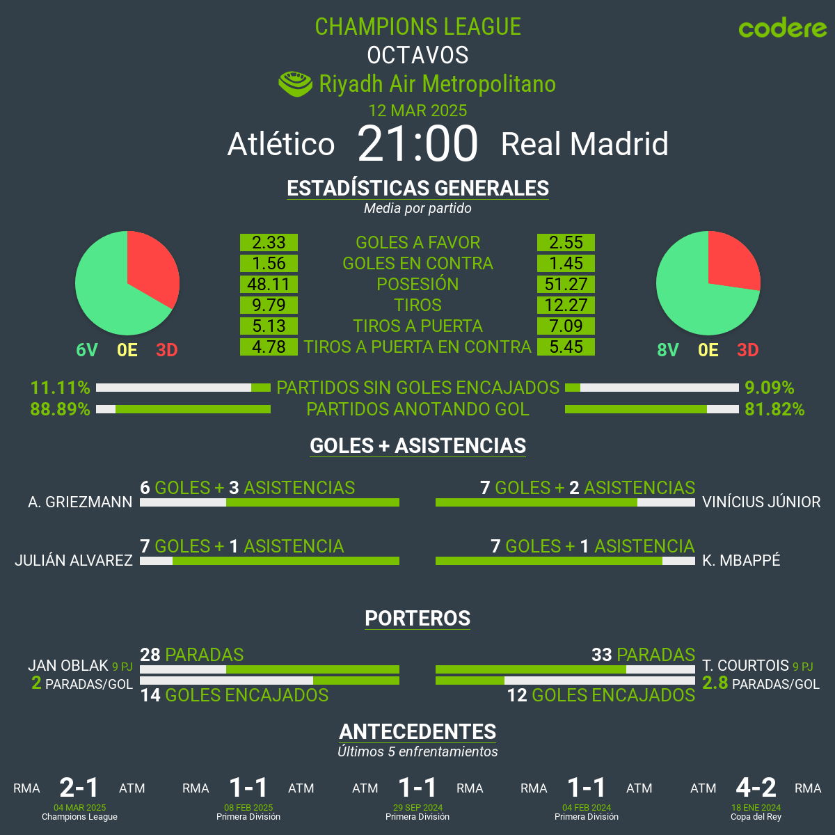 Atlético de Madrid vs Real Madrid estadisticas