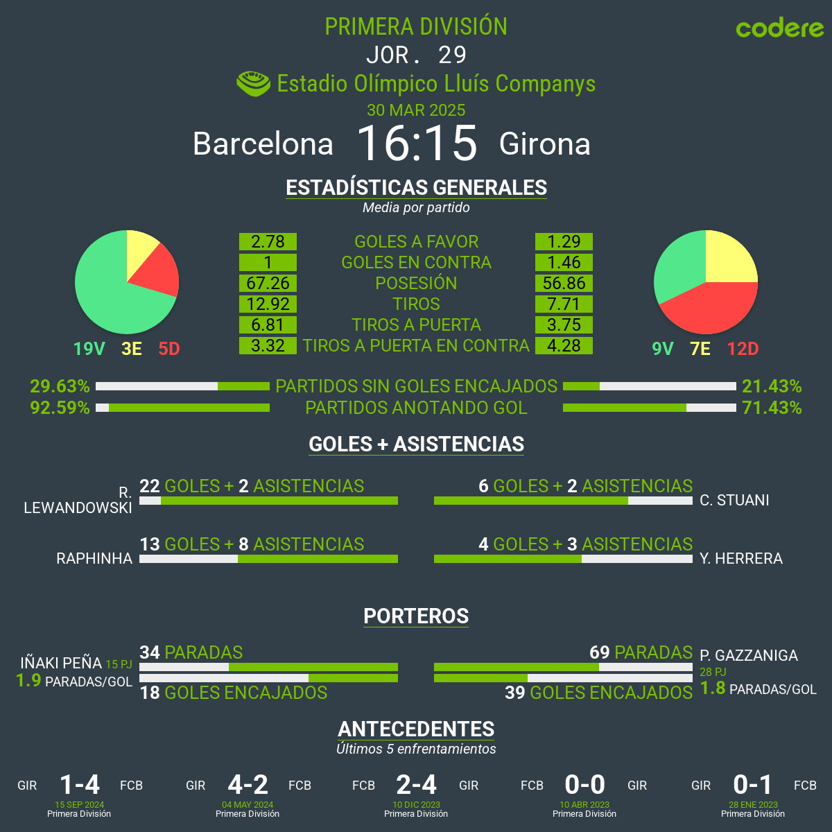 Barcelona vs Girona