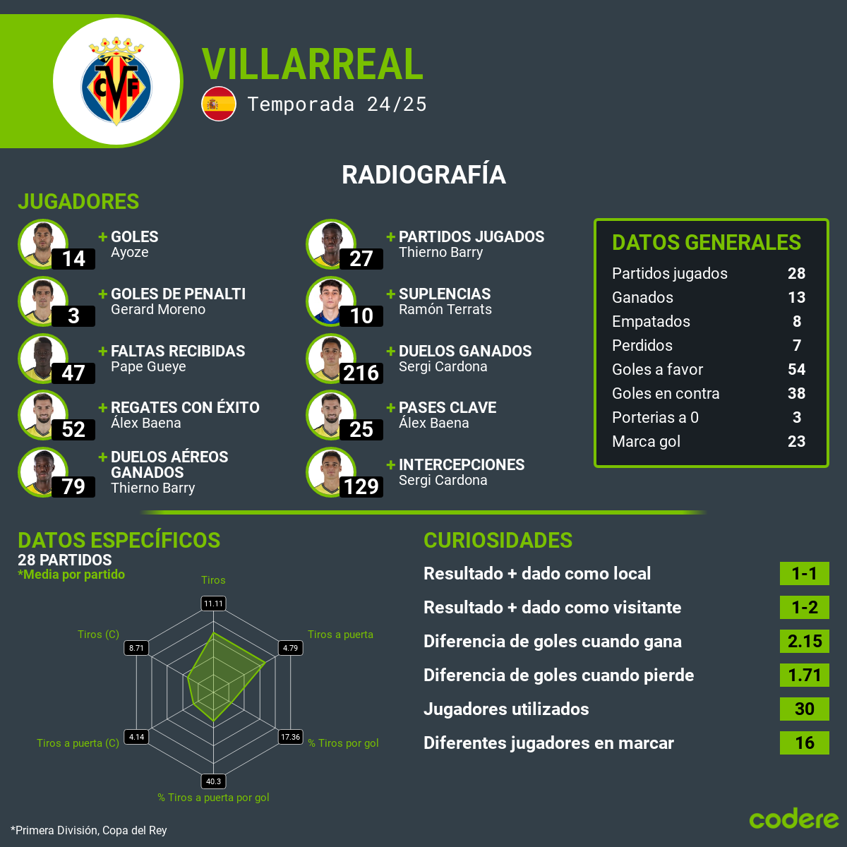 Villarreal-Real Madrid estadisticas