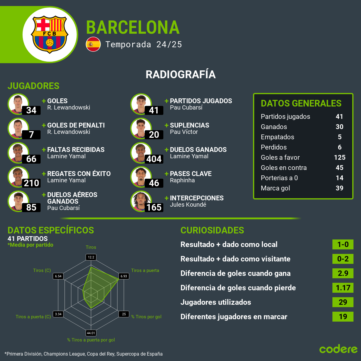 Barcelona-Benfica estadisticas