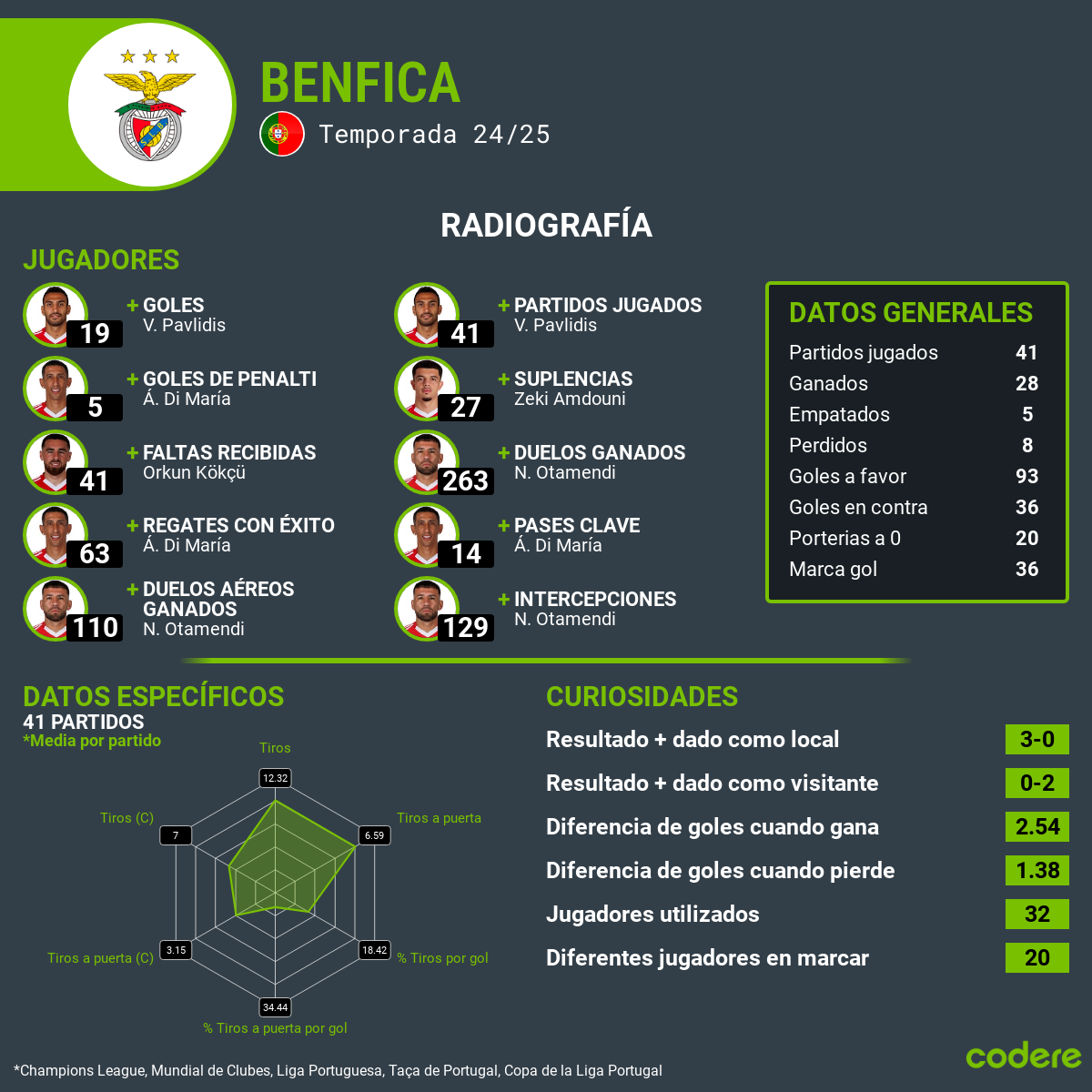 Barcelona vs Benfica estadisticas