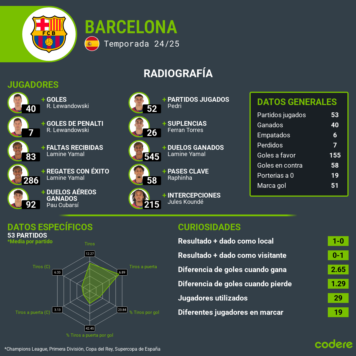 Valladolid vs. Barcelona estadisticas