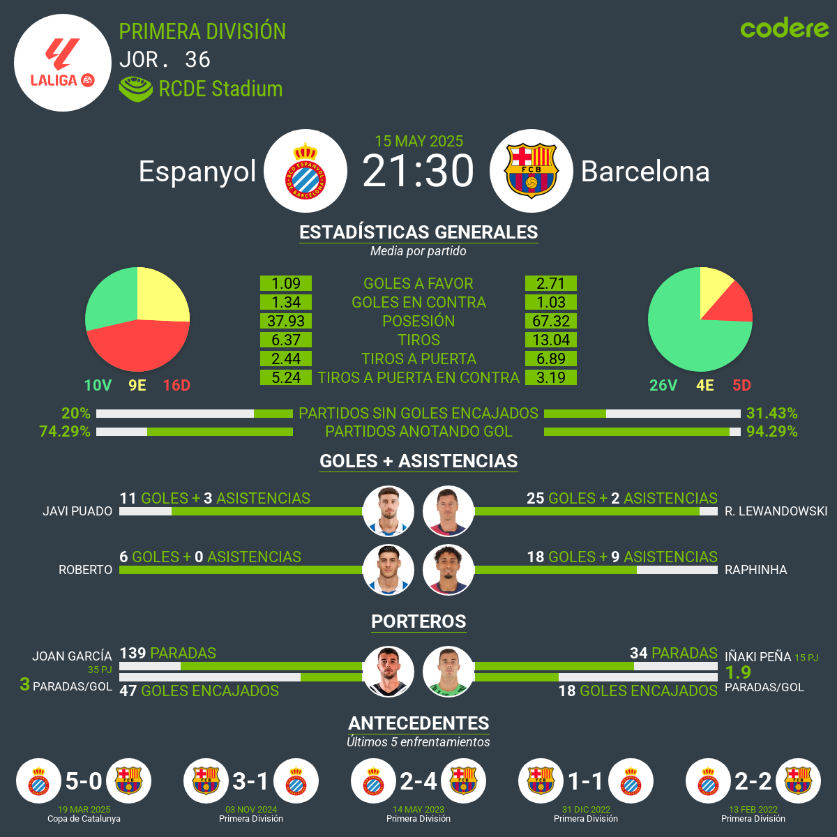 Espanyol vs Barcelona estadisticas