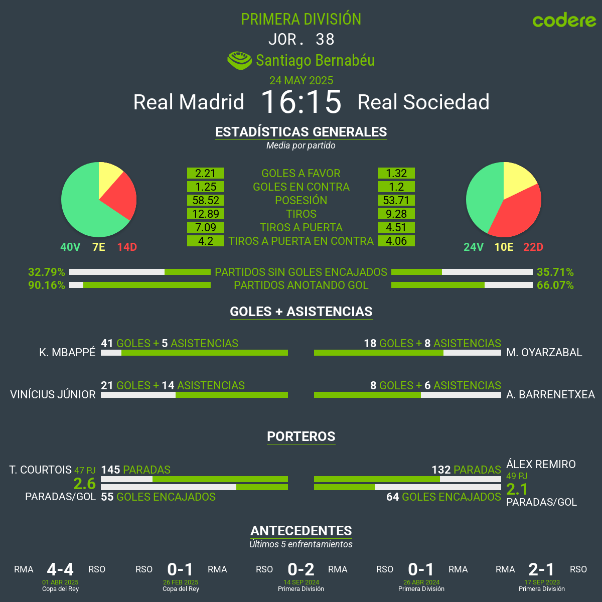 Real Madrid vs. Real Sociedad 2025