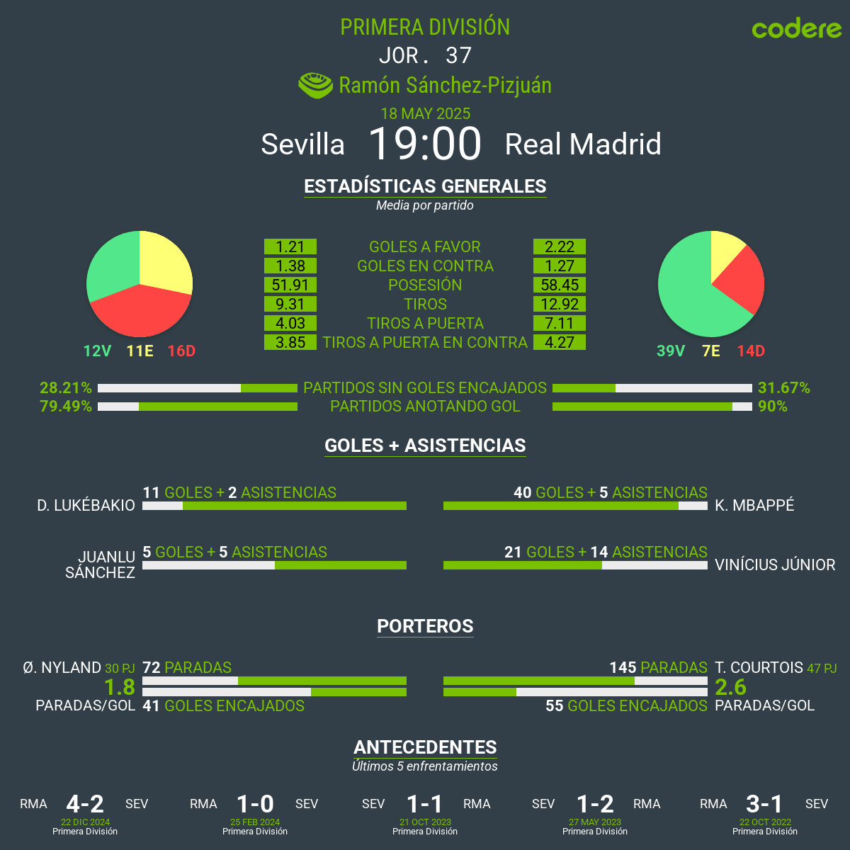Sevilla vs Real Madrid