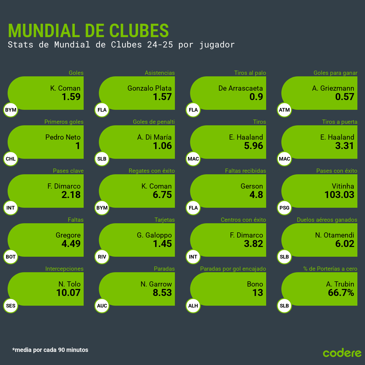 Stats de Mundial de Clubes por jugador