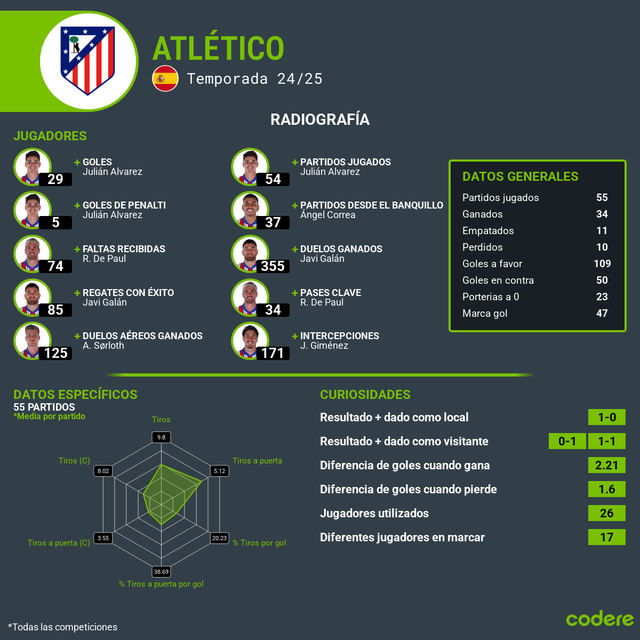 Estadisticas Atletico madrid Temporada 2025