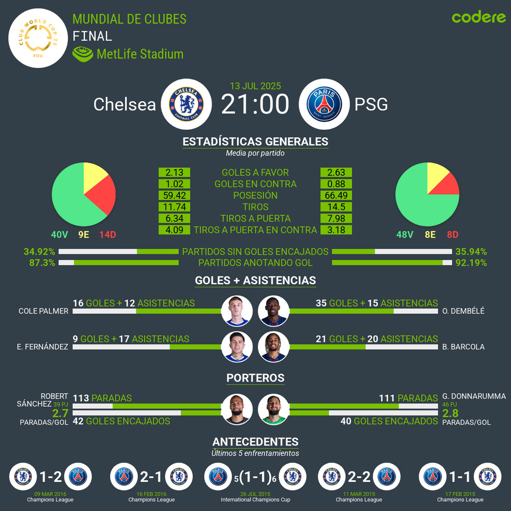 estadistias del Chelsea vs PSG football final mundial de clubes 2025