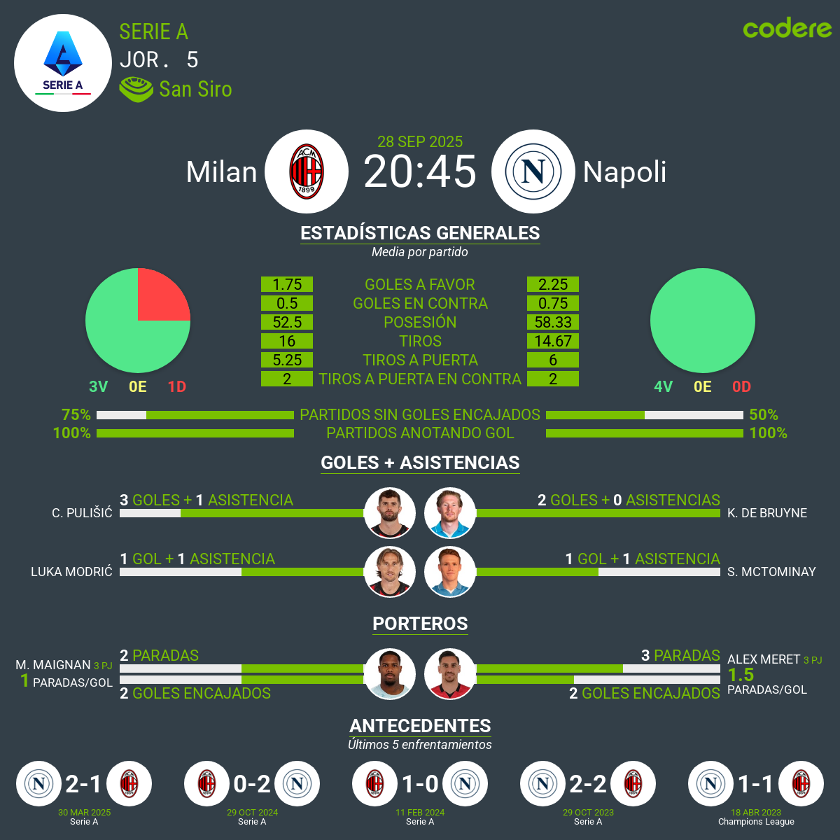 estadisticas de Milan vs Napoles 2025 serie a