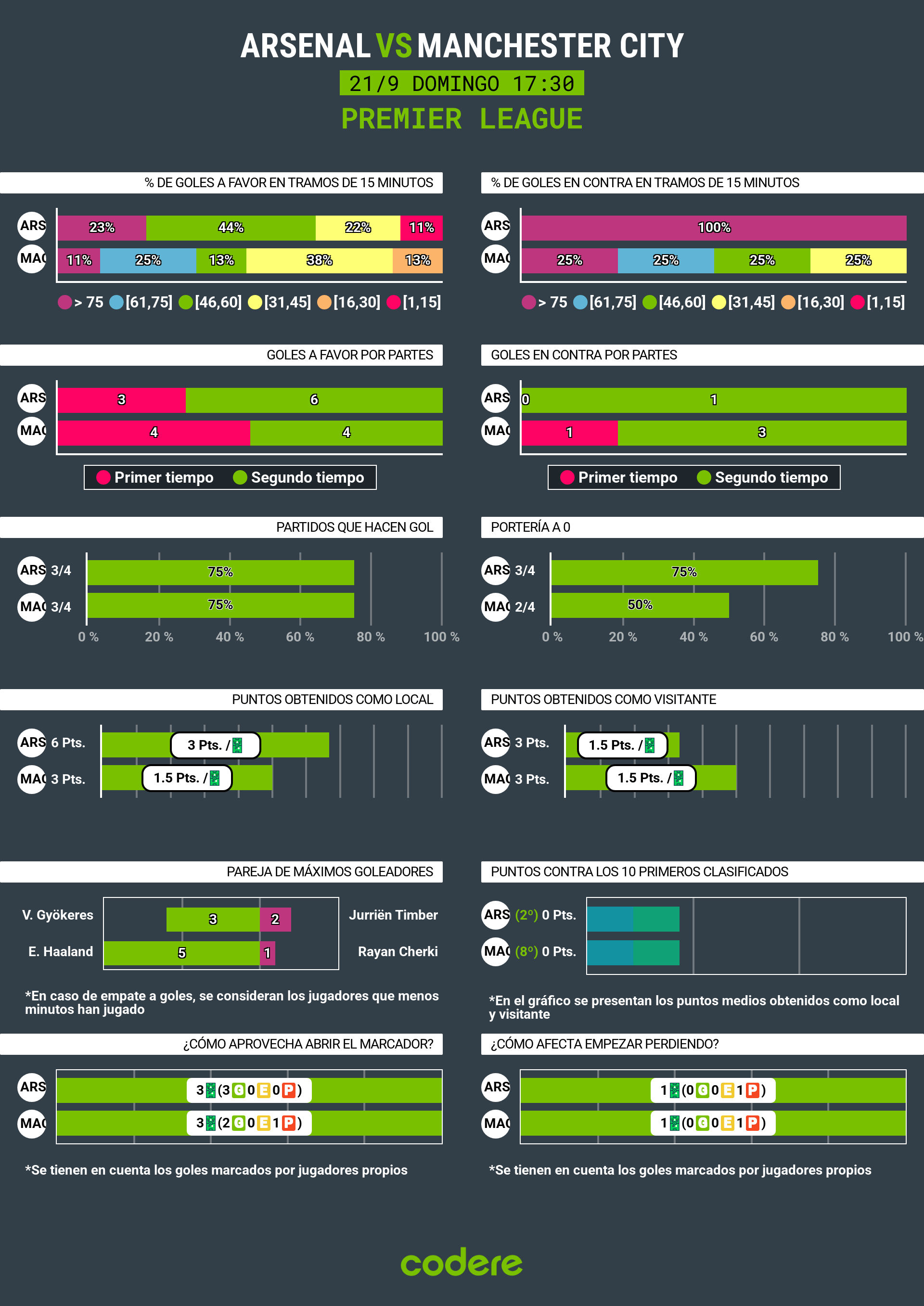 estadisticas del Arsenal-Manchester City 2025 premier league