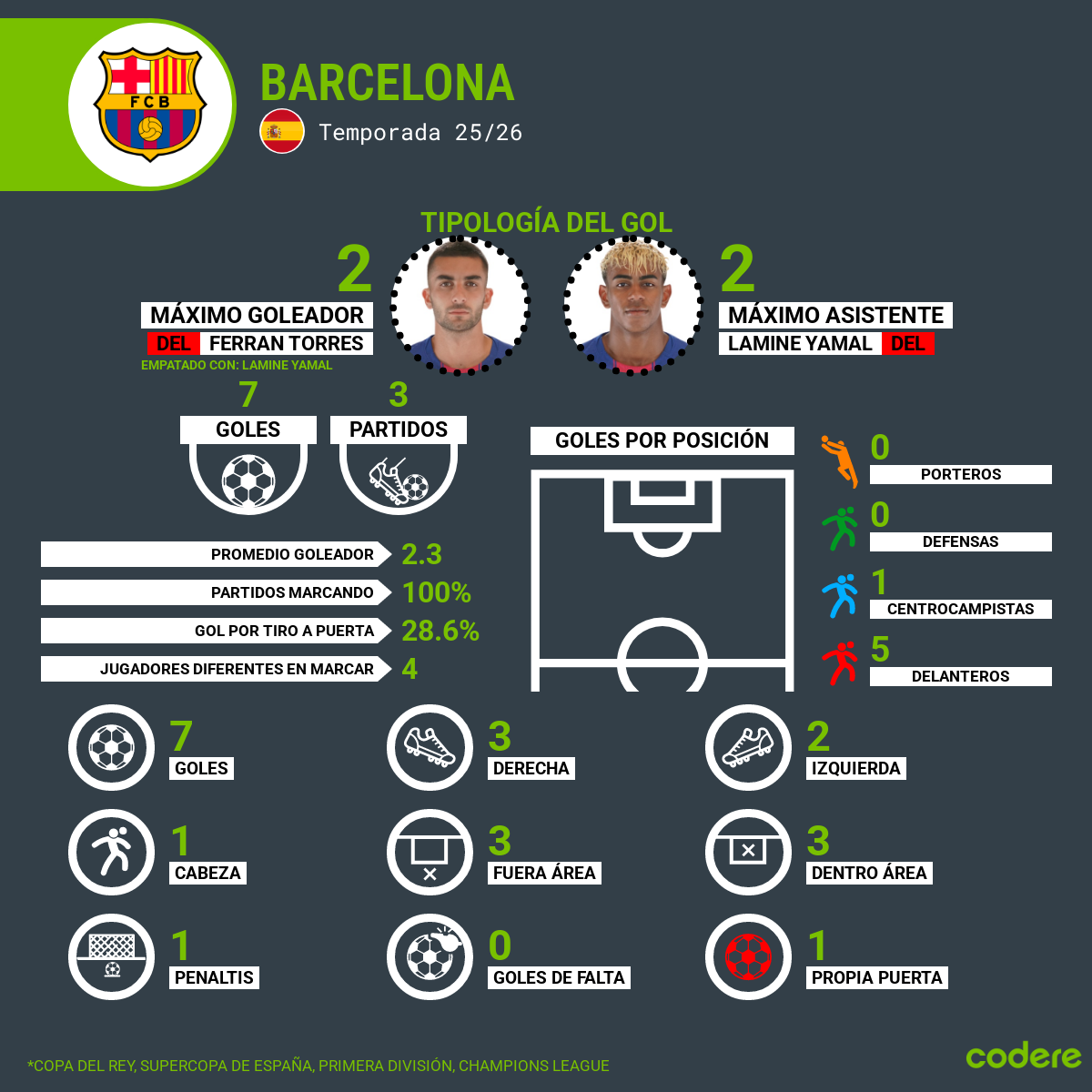 máximos goleadores de Barcelona 2025