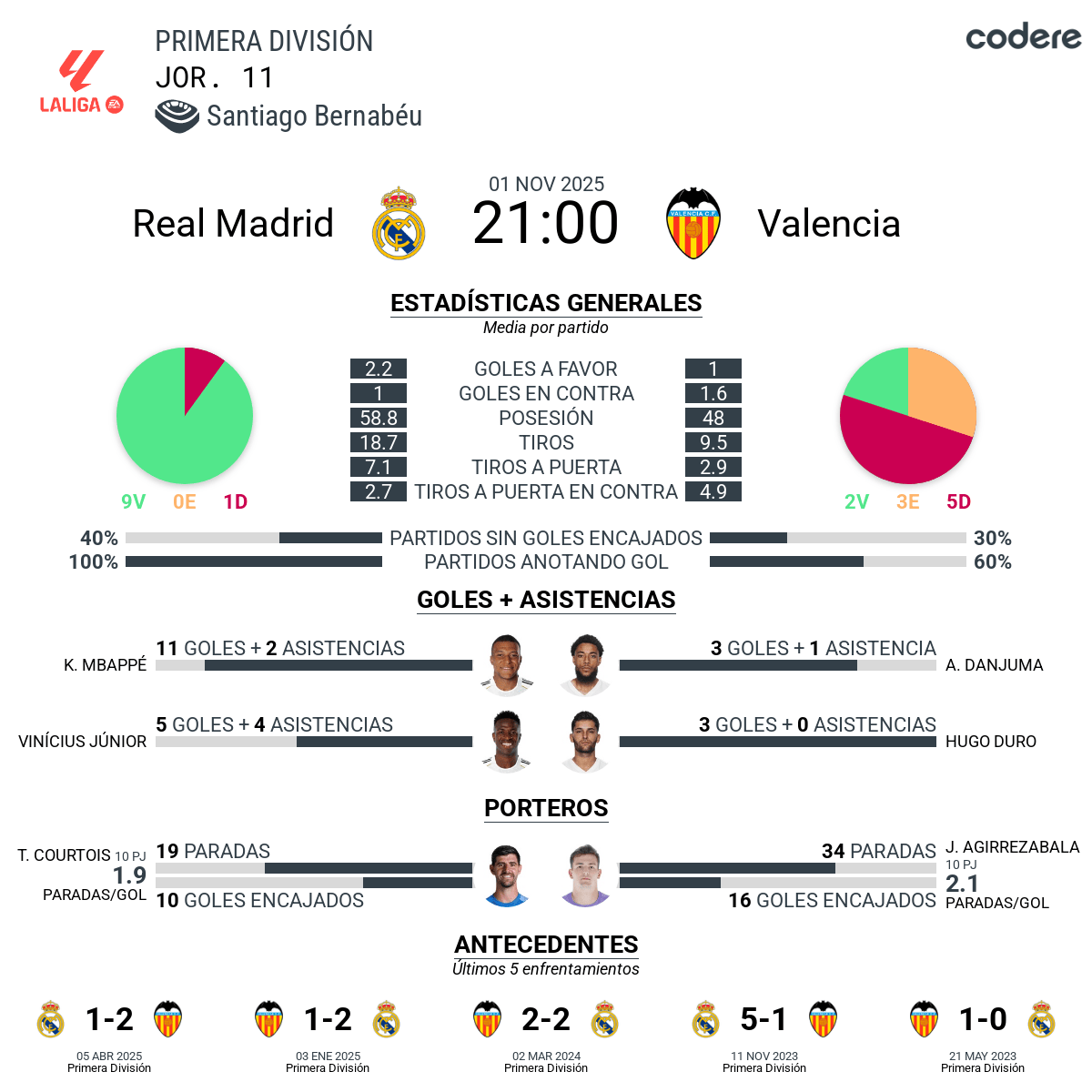 Estadisticas del Real Madrid vs Valencia 2025