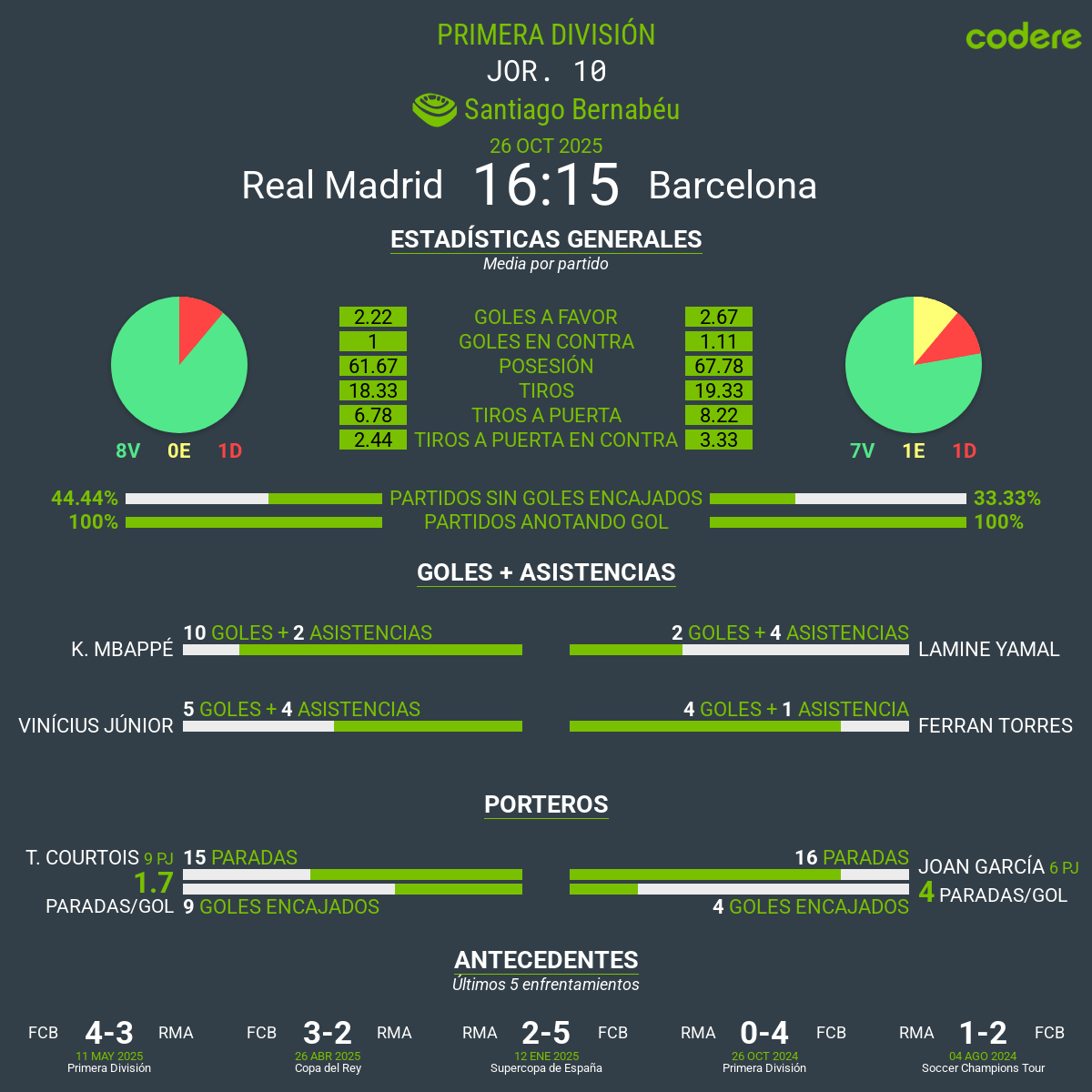 Real Madrid vs Barcelona estadisticas