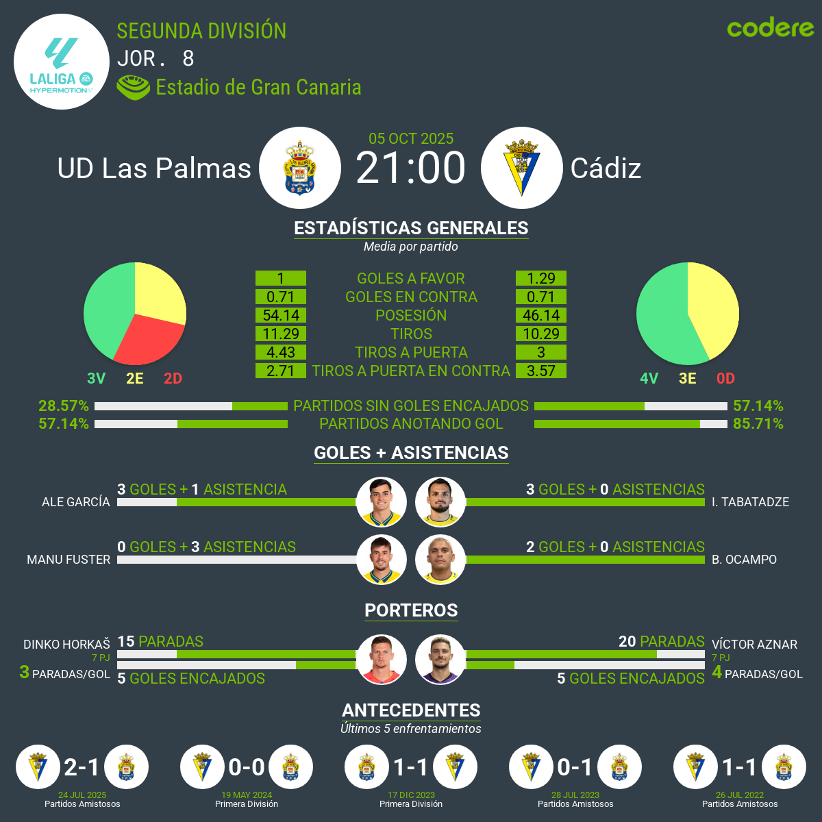 Las Palmas vs Cádiz