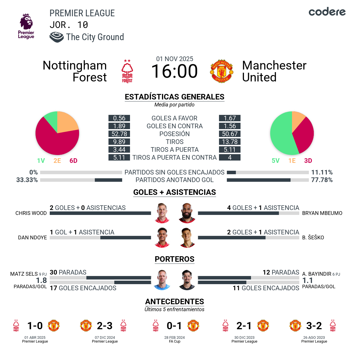 estadisticas del Nottingham Forest vs Manchester United 2025