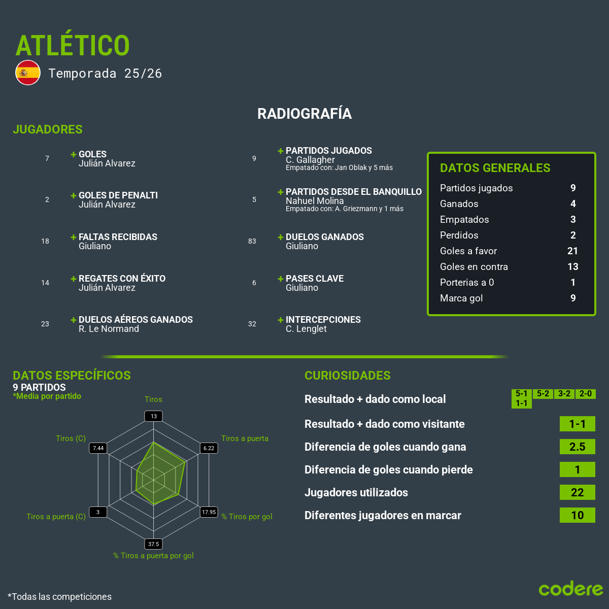 estadisticas del atletico madrid 2025