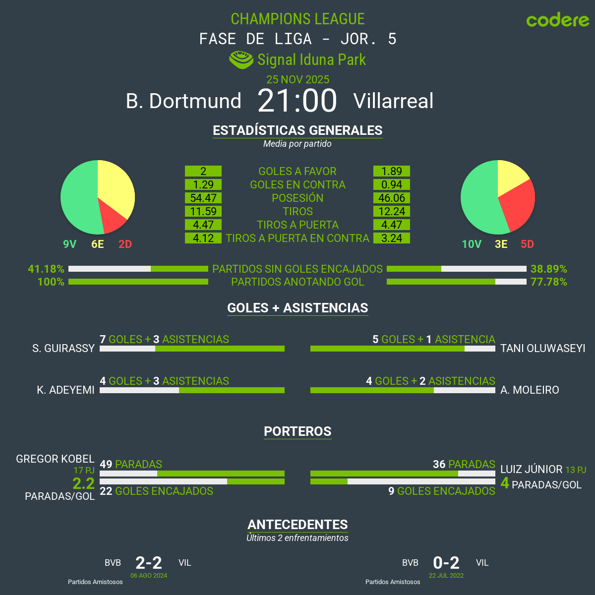 Borussia Dortmund vs Villarreal