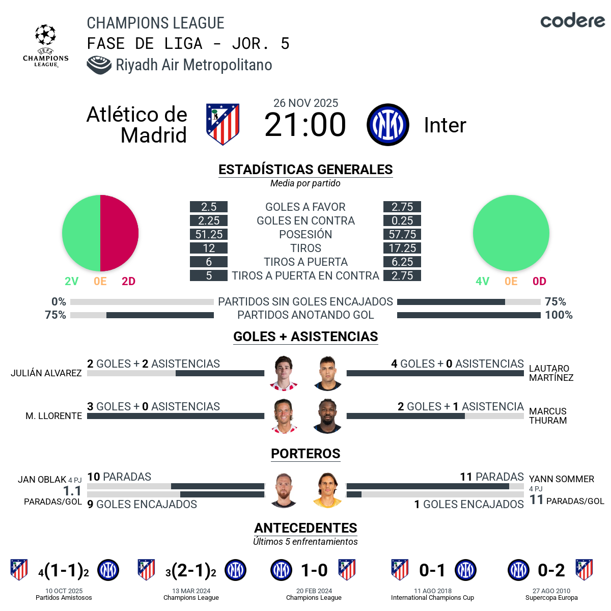 estadisticas del Atlético vs Inter 2025