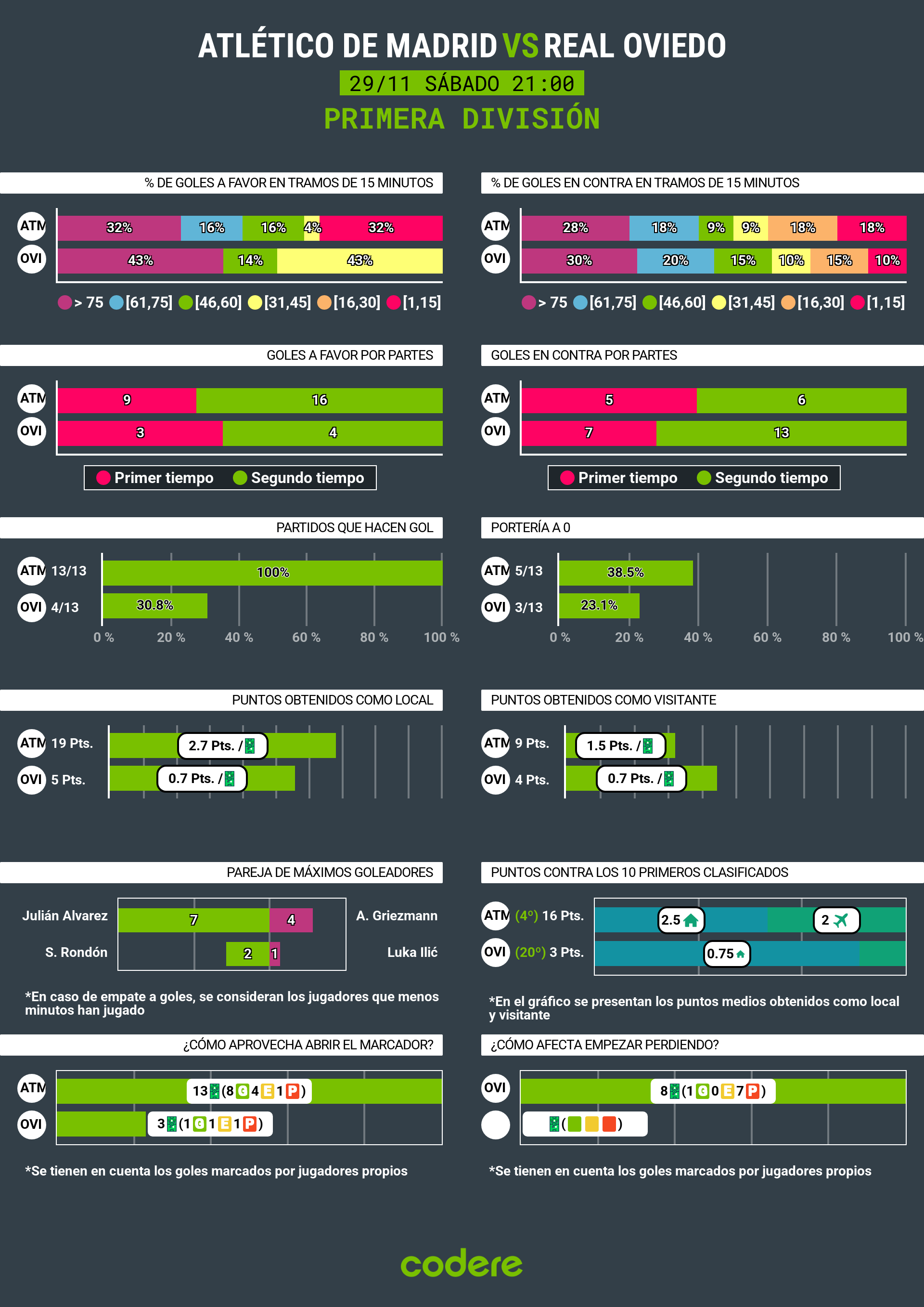 estadisticas del atletico vs real oviedo