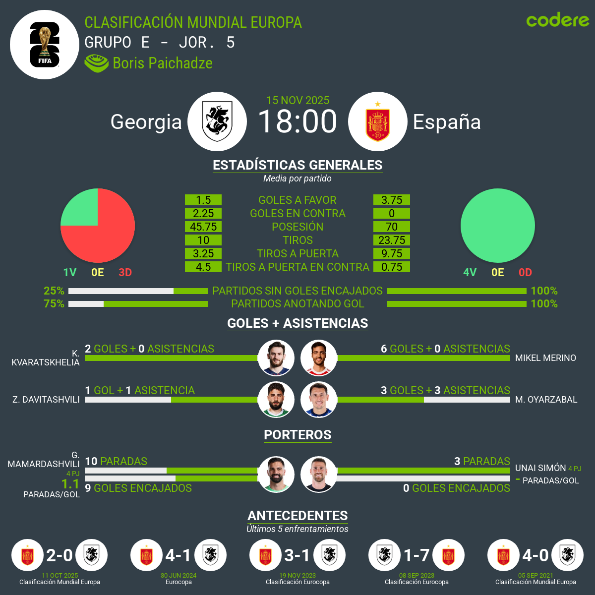 estadisticas del partido Georgia vs España clasificacion al mundial 2026