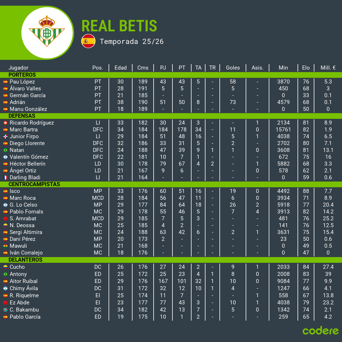 plantilla 2025 real betis laliga