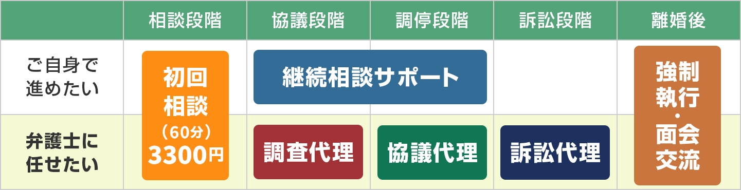 離婚の状況に応じてご自身で交渉を進めることを軸としたサポートプランと、弁護士にお任せするプランの2種類の進行イメージ図