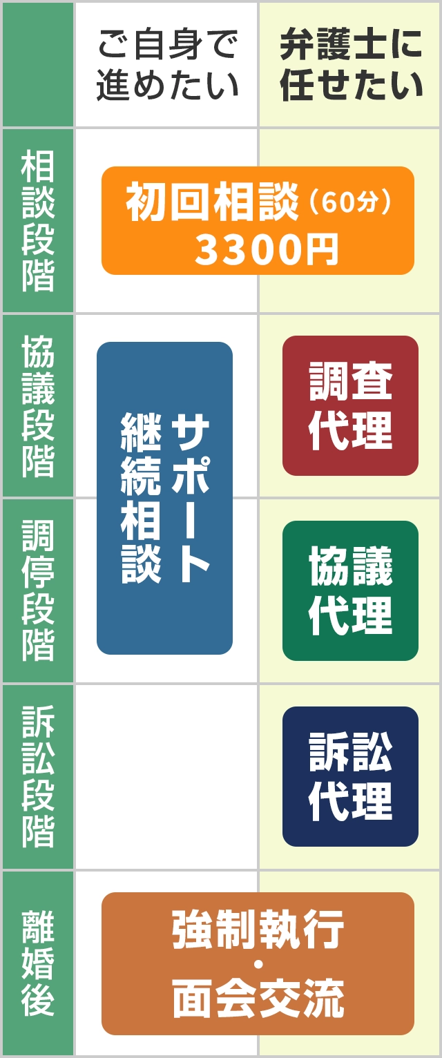 離婚の状況に応じてご自身で交渉を進めることを軸としたサポートプランと、弁護士にお任せするプランの2種類の進行イメージ図