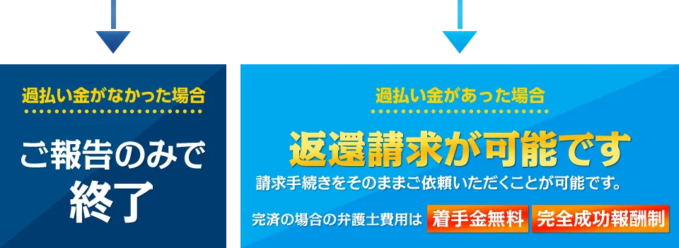 過払い金がなかった場合 ご報告のみで終了 過払い金があった場合 返還請求が可能です