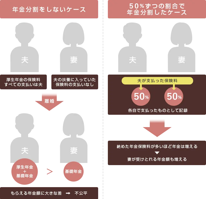 離婚において年金分割をしないケースと50%ずつの割合で年金分割したケースの、それぞれの受け取れる年金額の違いを表したイメージ図
