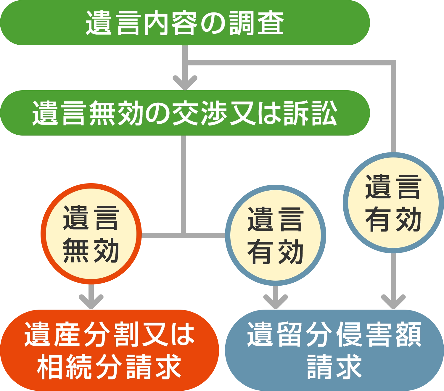 フローチャート図