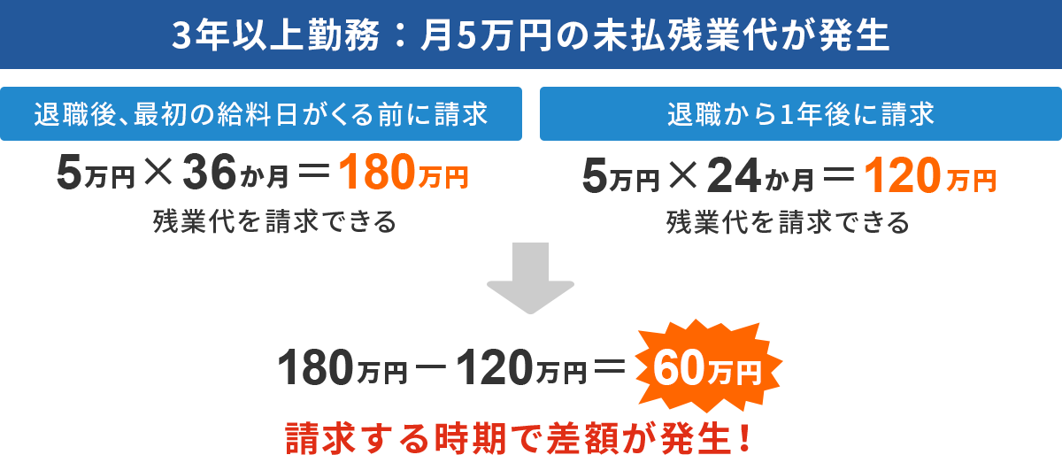 3年以上勤務していた方が月5万円の未払い残業代が発生しているケースと、退職して1年後に請求した場合の請求できる金額の違いを図式化したイメージ画像