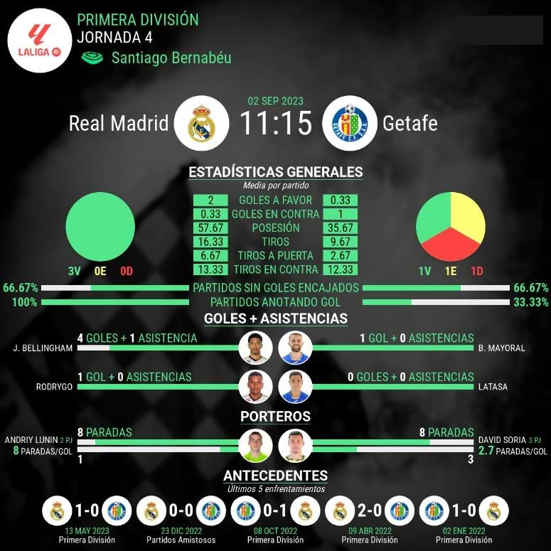 Datos de Real Madrid vs Getafe