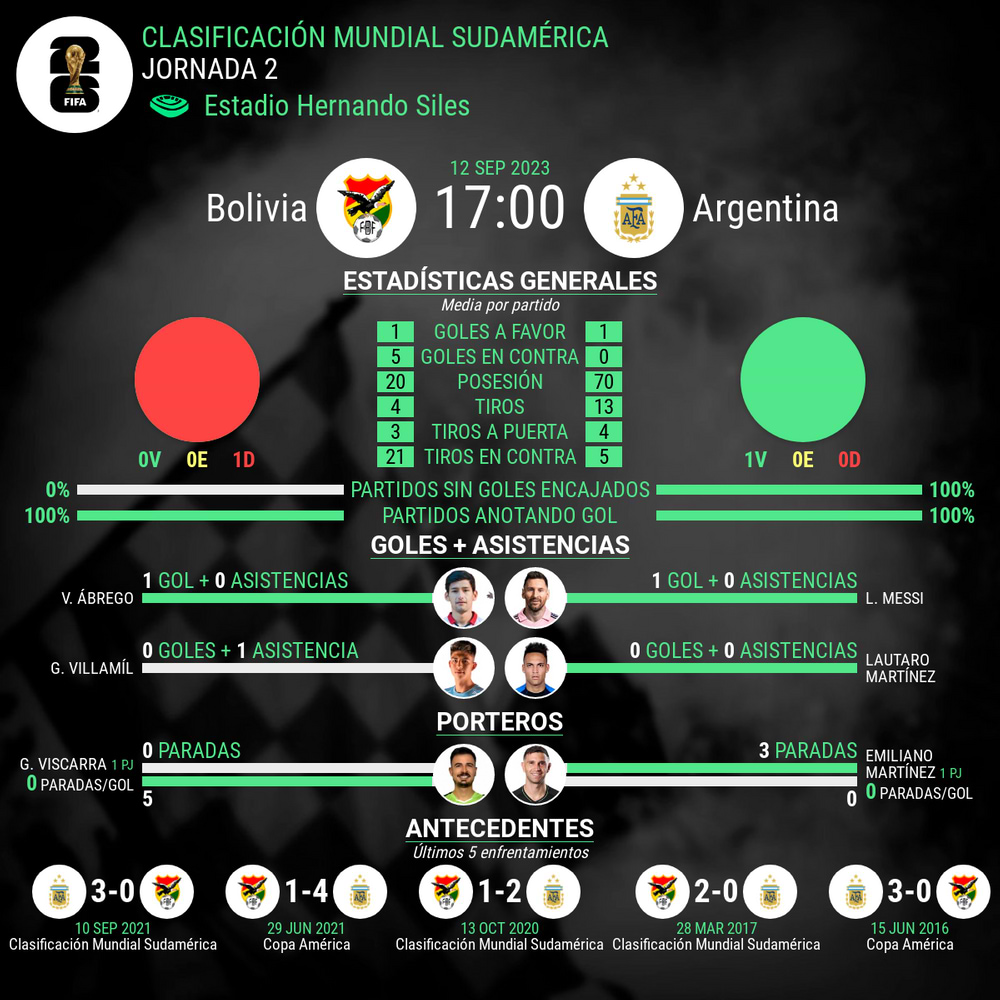 Estadísticas del partido Argentina vs Bolivia