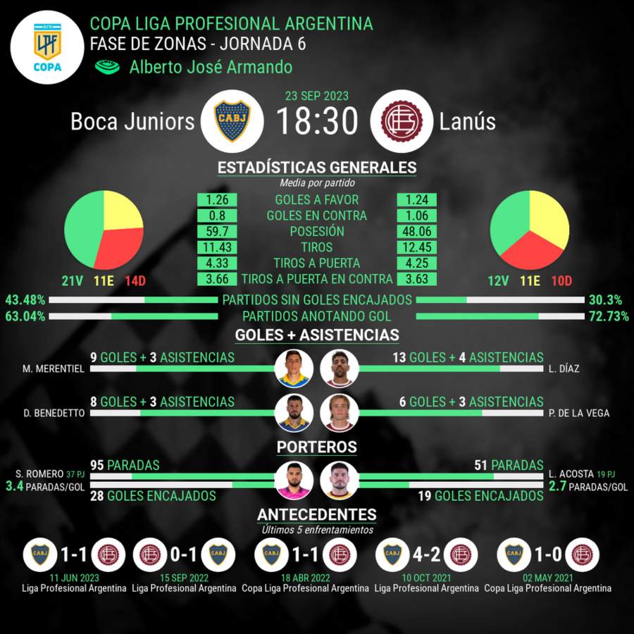 Estadísticas del encuentro de Boca Jr. vs Lanús