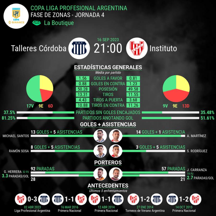 Estadísticas del partido