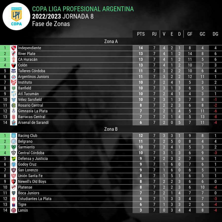 Tabla de Posiciones