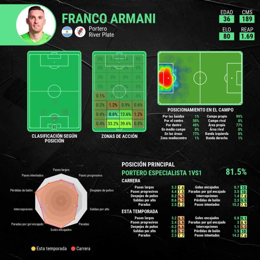 Estadísticas Armani