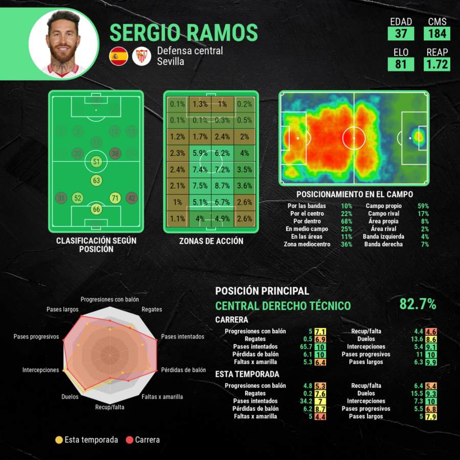 Estadísticas Sergio Ramos