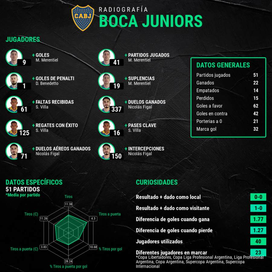 Radigrafía del equipo Boca Juniors