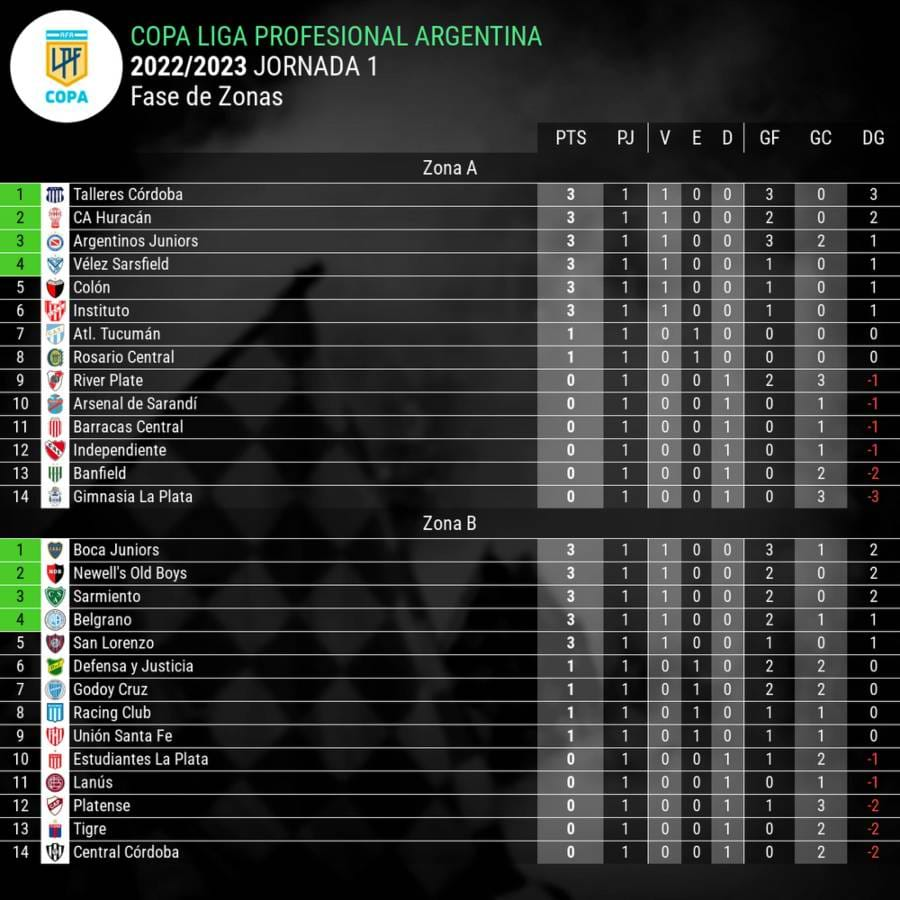 Fase de Zonas Copa Liga Profesional Argentina