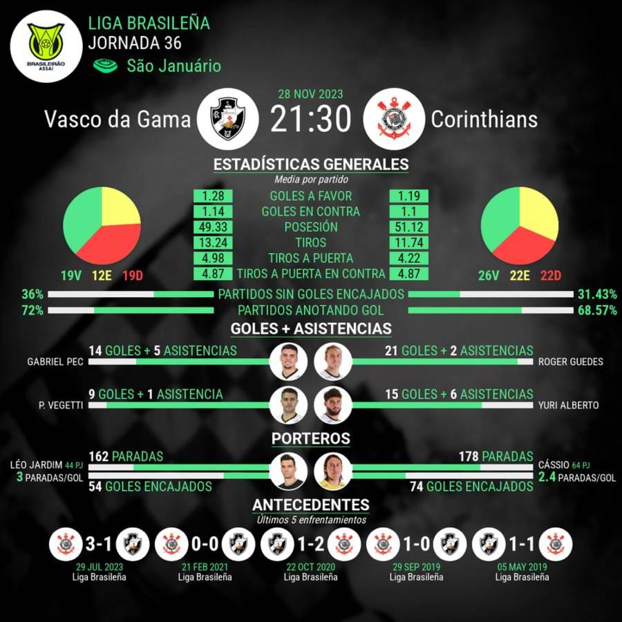 resultados del partido vasco da gamma vs conrinthians