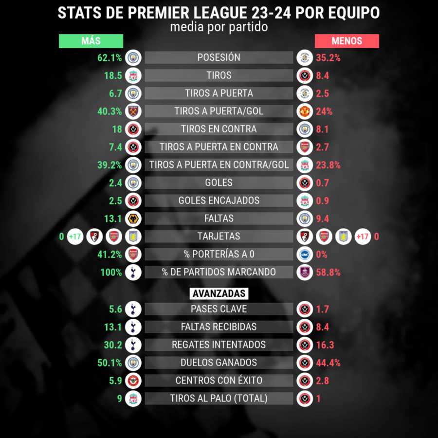 Estadisticas de los partidos premier league 27 diciembre 2023