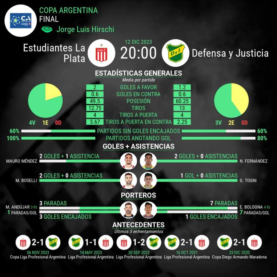 Estudiantes vs. Defensa y Justicia copa argentina estadisticas del partido