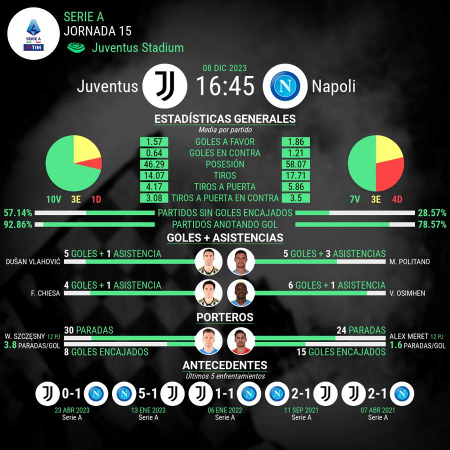 Juventus vs Napoli Serie A estadisticas del partido