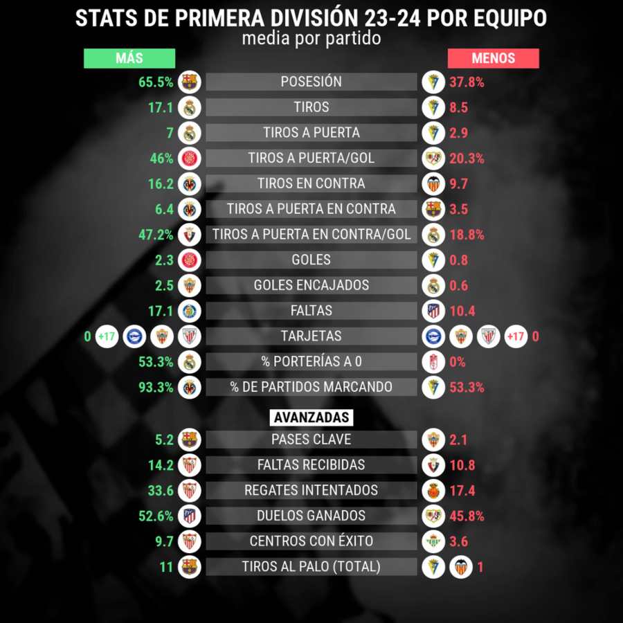 LaLiga EA Sports, jornada 18 estadisticas de competicion